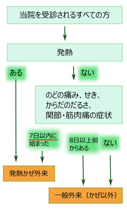 発熱かぜ外来と一般外来（かぜ以外）のフローチャート